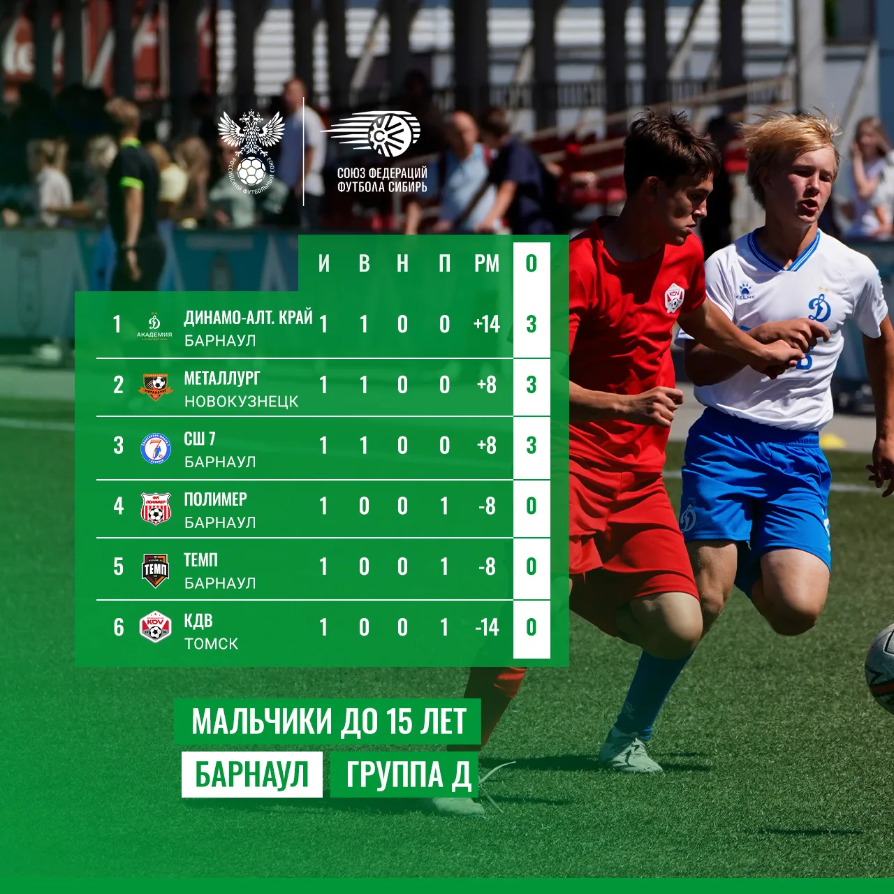 🏆 Барнаул. Мальчики до 15 лет. Группа Д.

В Барнауле начался зональный этап межрегиональных спортив