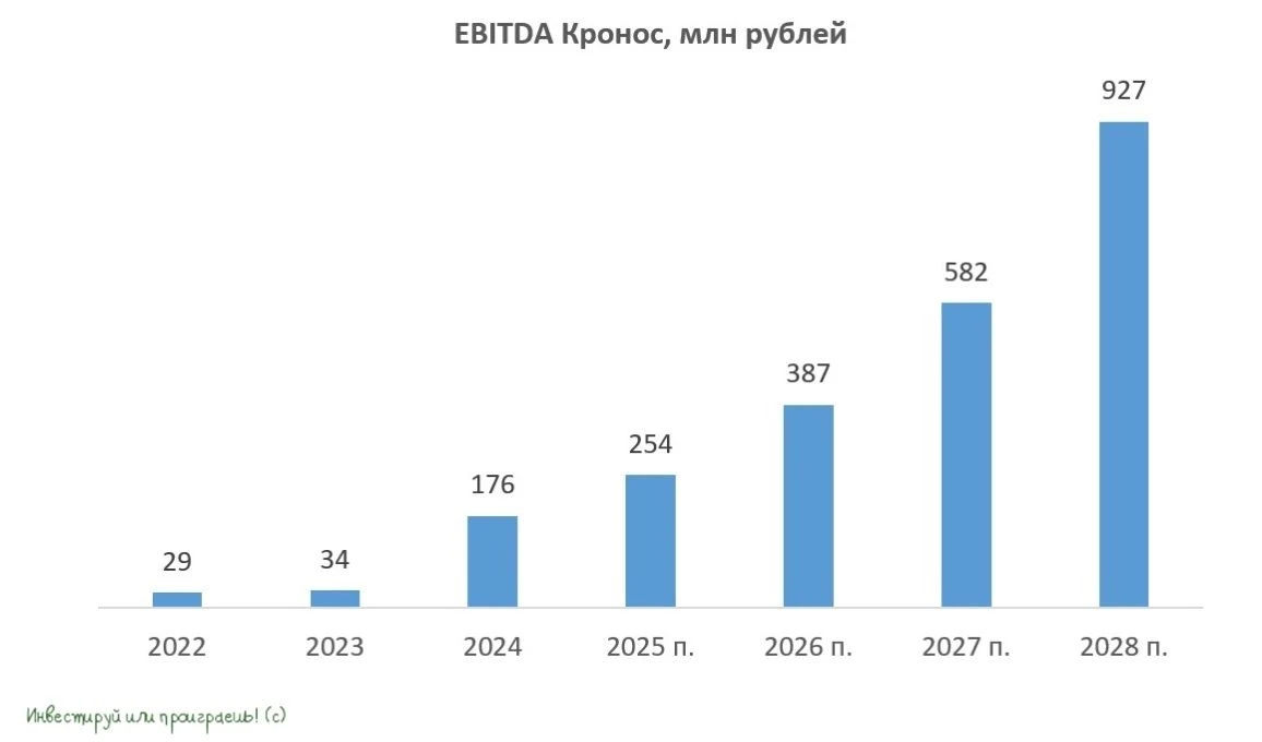 Облигации Кроноса: когда низкая долговая нагрузка и высокий купон — это реальность   Уже на этой нед