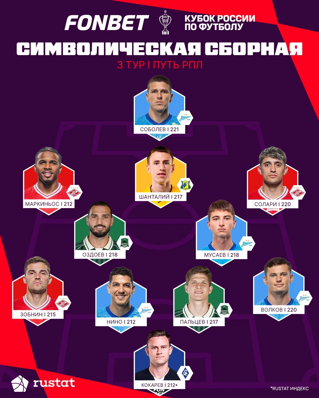 Соболев, Солари и Оздоев в символической сборной 3️⃣ тура Пути РПЛ