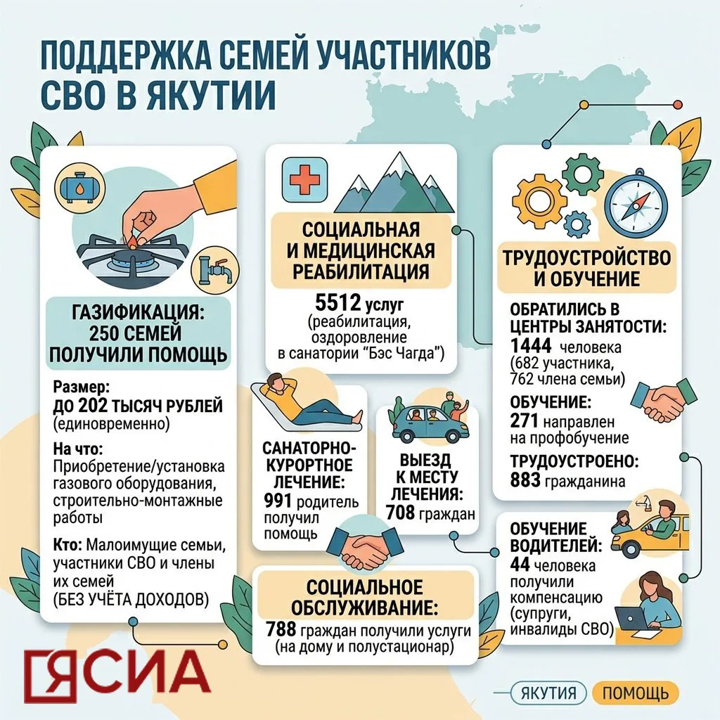 Более 250 семей участников СВО в Якутии уже получили материальную помощь на газификацию. Размер выпл