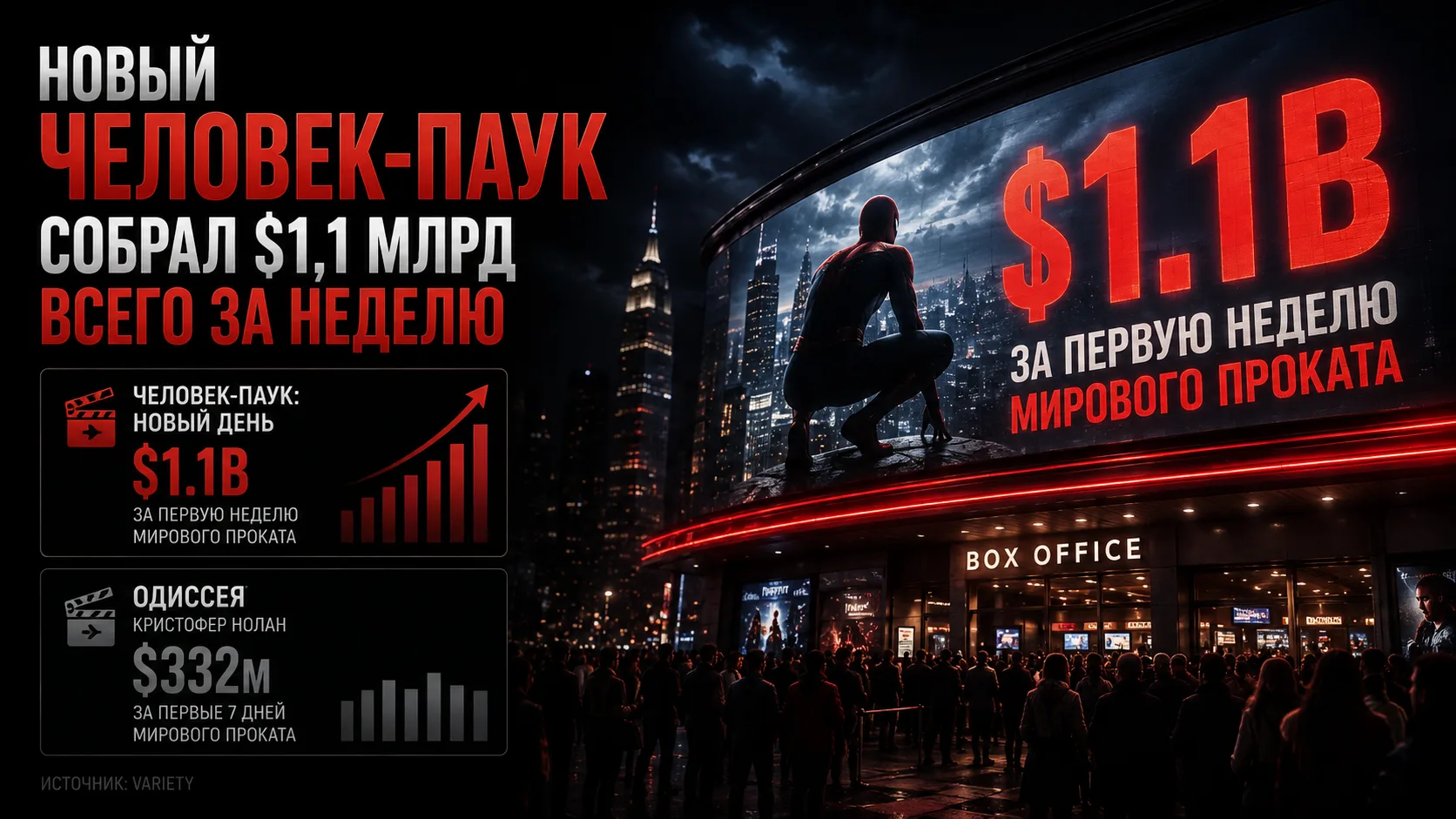🕷️ Новый «Человек-паук» собрал $1,1 млрд всего за неделю

Фильм «Человек-паук: Новый день» заработа