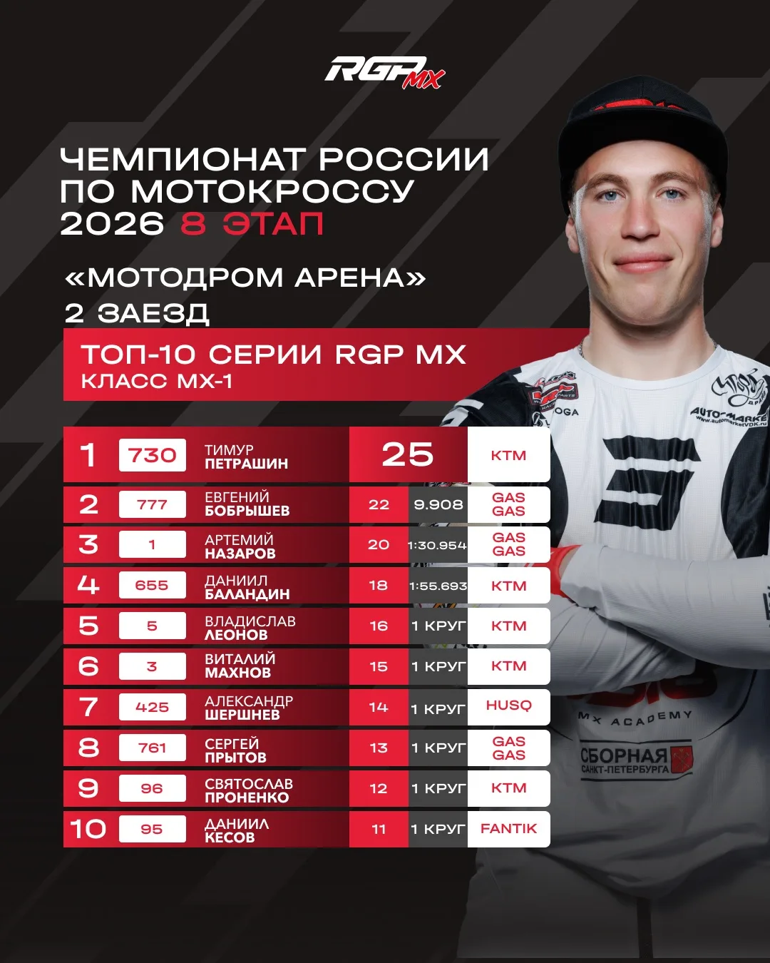🏁ИТОГИ ВТОРОЙ СЕРИИ ЗАЕЗДОВ | 8-Й ЭТАП ЧЕМПИОНАТА РОССИИ И 5-Й ЭТАП ПЕРВЕНСТВА РОССИИ ПО МОТОКРОССУ