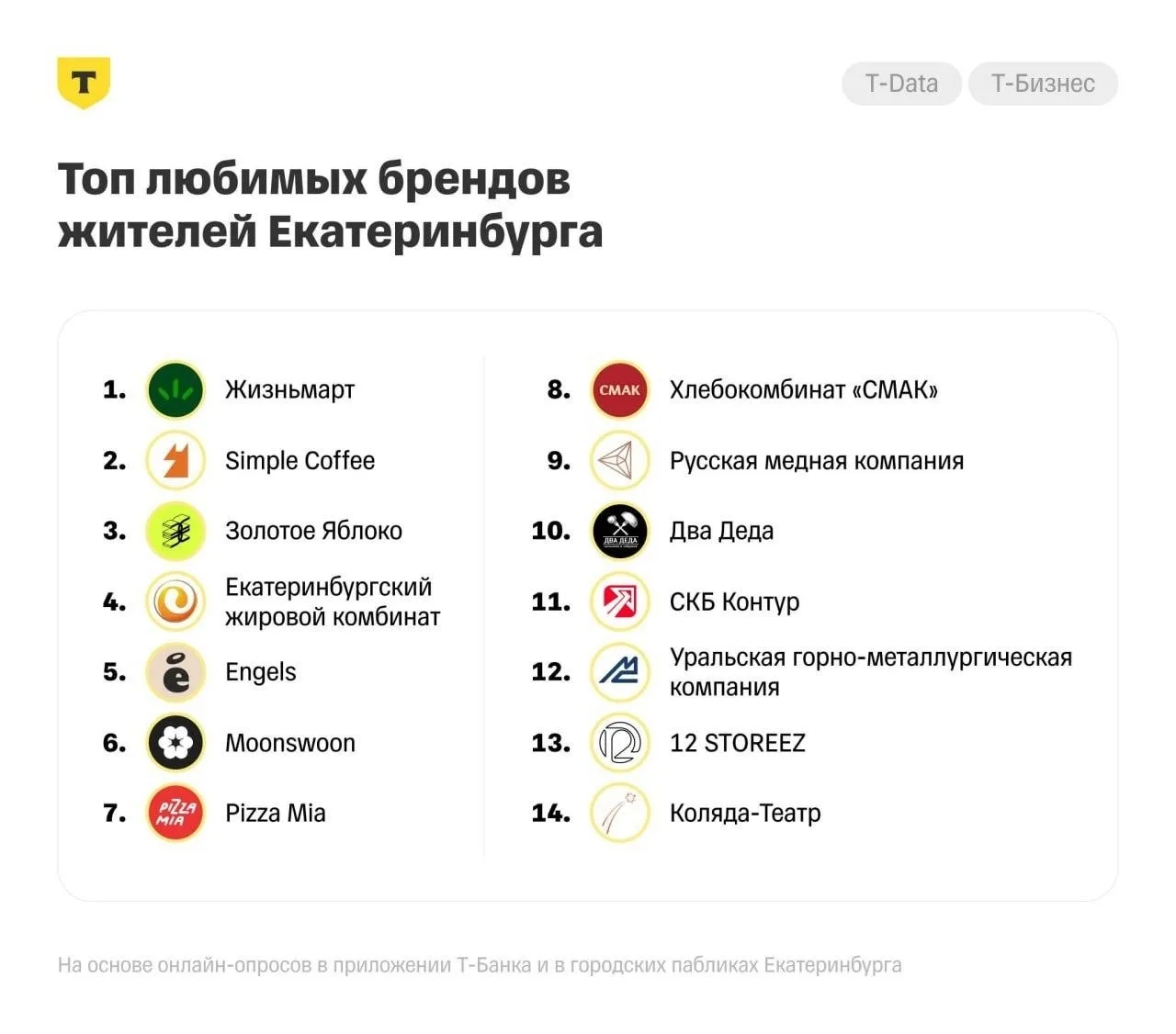 Жители Екатеринбурга назвали местные бренды, которые любят больше всего