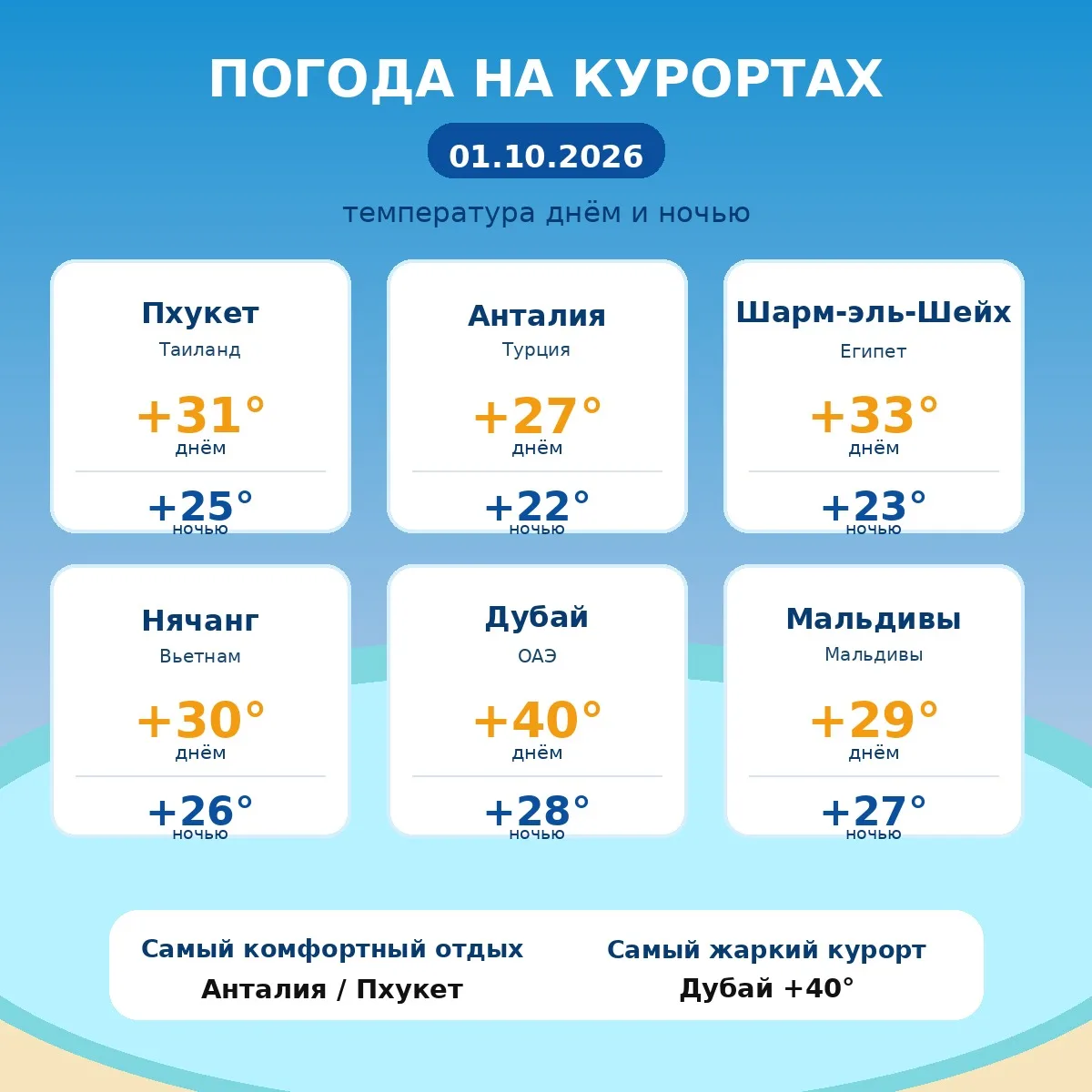 🌴 Погода на курортах сегодня — 01.10.2026