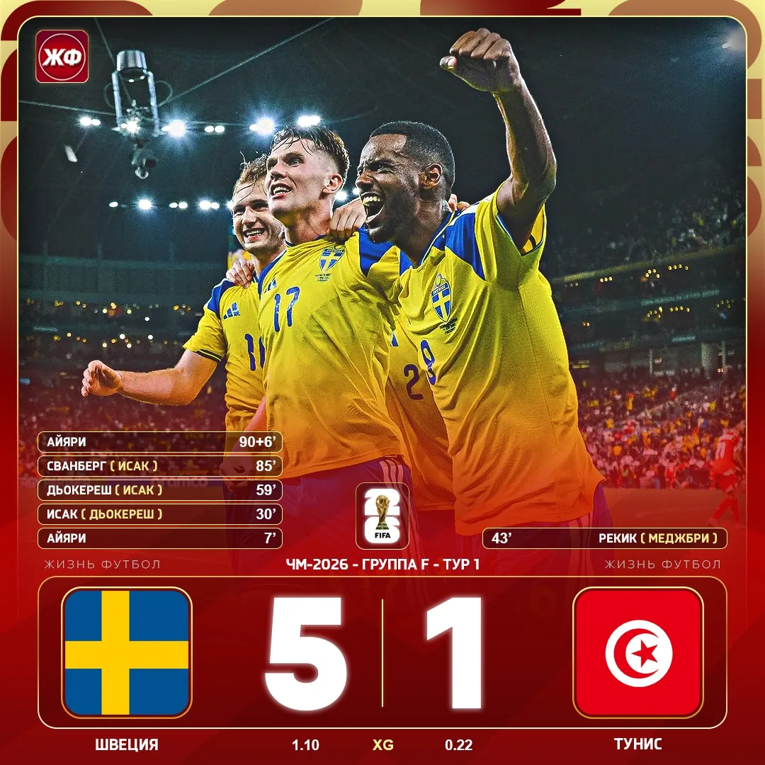⚡️ ШВЕЦИЯ ВРЫВАЕТСЯ НА ЧМ С РАЗГРОМА ТУНИСА

🇸🇪 1. Швеция - 3 очка
🇳🇱 2. Нидерланды - 1 очко
🇯�