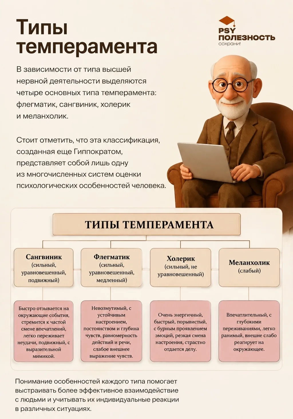 ⚡️Типы темперамента