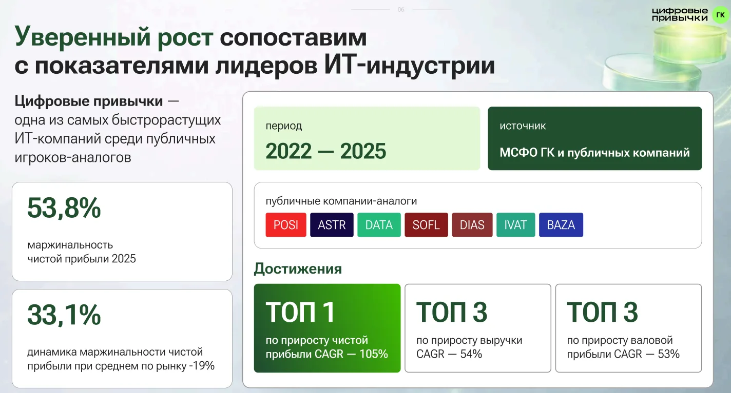 Цифровые привычки: лучший результат среди разработчиков ПО