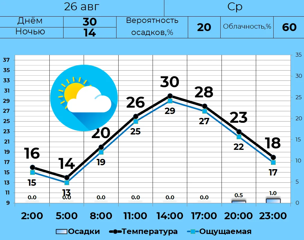 🌤 26 августа в Кургане переменная облачность, к позднему вечеру слабый дождь. Вероятно...