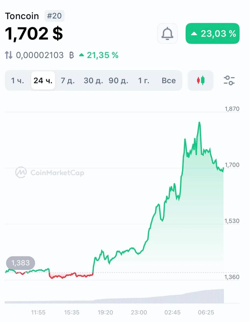 TON взлетел на 21% меньше чем за сутки.