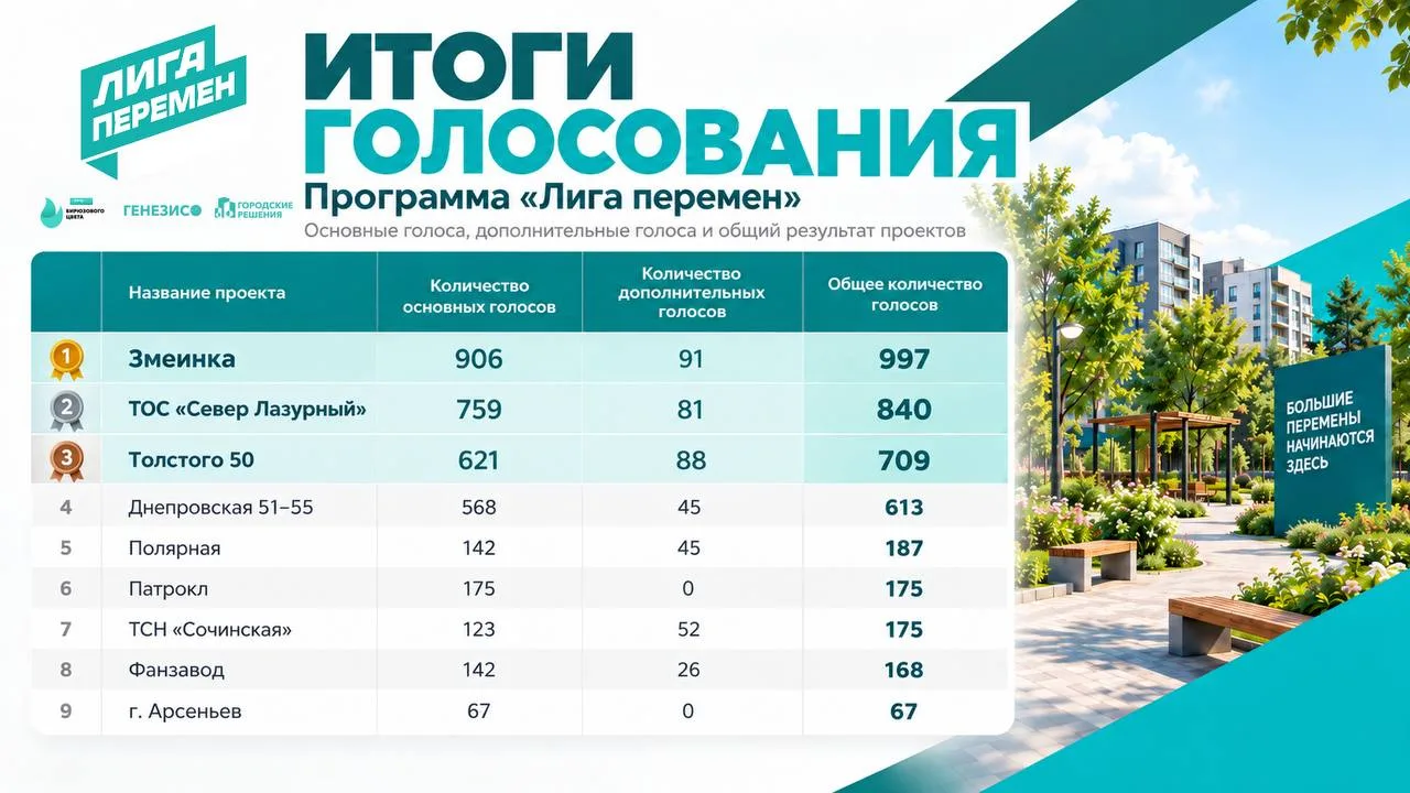 🤩ИТОГОВЫЕ РЕЗУЛЬТАТЫ🤩