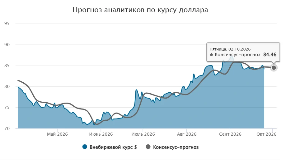 Курс доллара. Прогноз на 28 сентября—2 октября