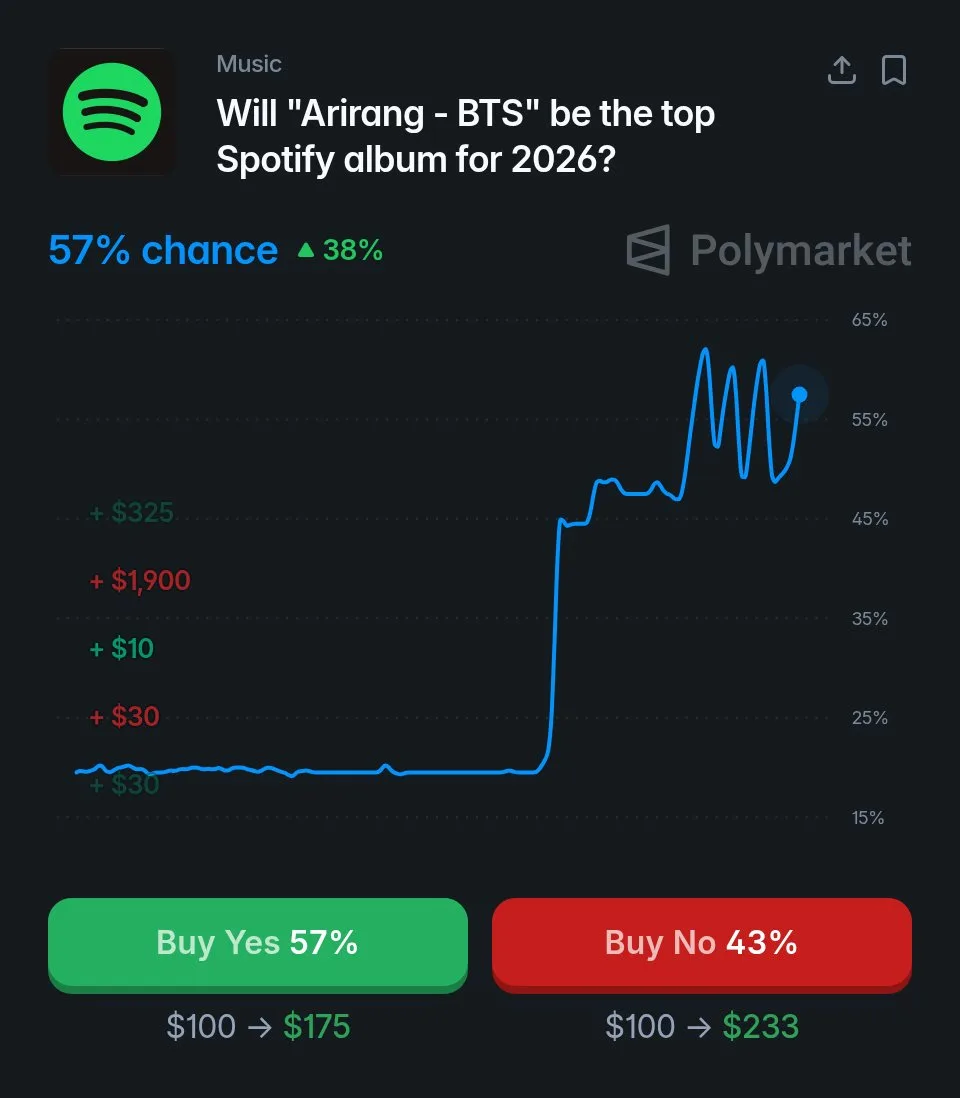 По мнению трейдеров Polymarket, у альбома BTS "ARIRANG" есть 57% шанс стать лучшим альб...