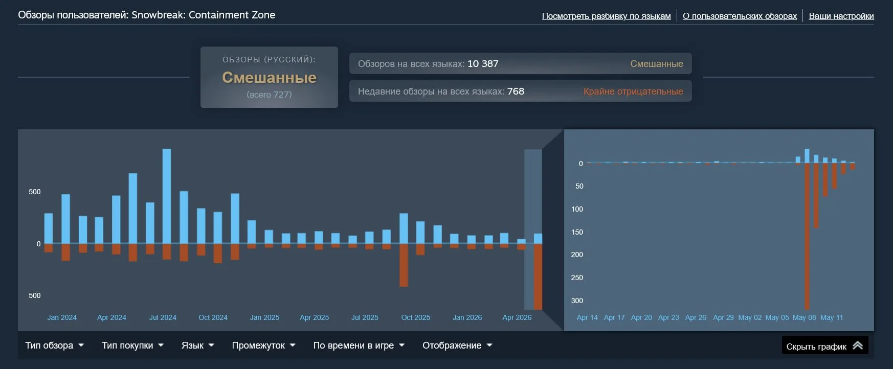 Оценки Snowbreak летят вниз  Новая цензура никому не понравилась, игроки массово ревью-бомбят игру в