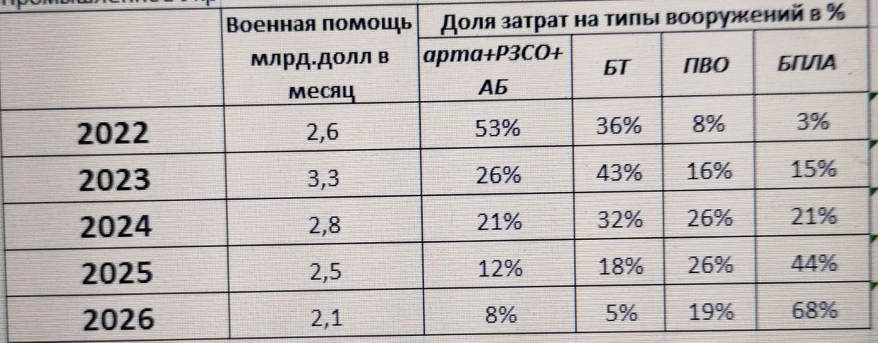 Кильский институт экономики и шведский SIPRI подсчитали военную помощь Украине и распре...