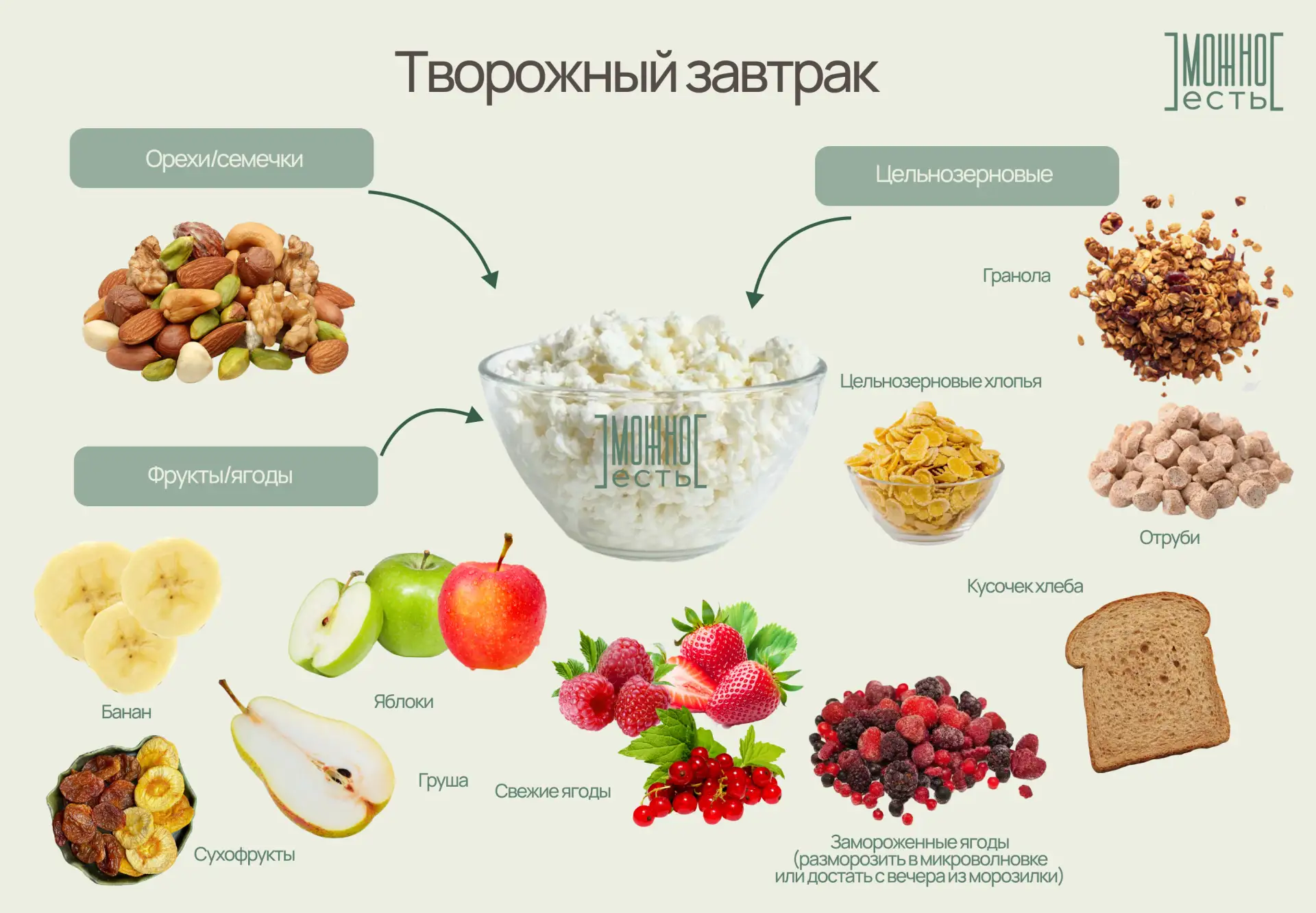 🍽️ Конструктор завтрака из творога