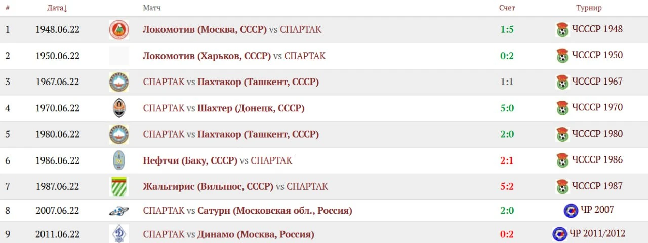 День в истории: 22 июня

⚽️ Футбол
• 1940 — родился Вячеслав Миронович АМБАРЦУМЯН (1940–2008). Воспи