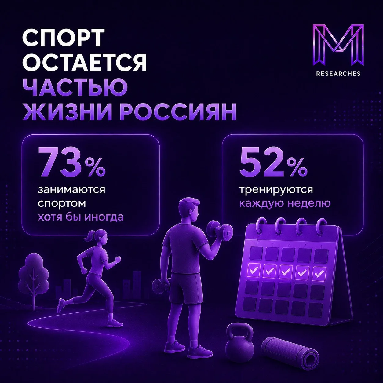 ⚡️ Спорт остается частью повседневной жизни для большинства россиян