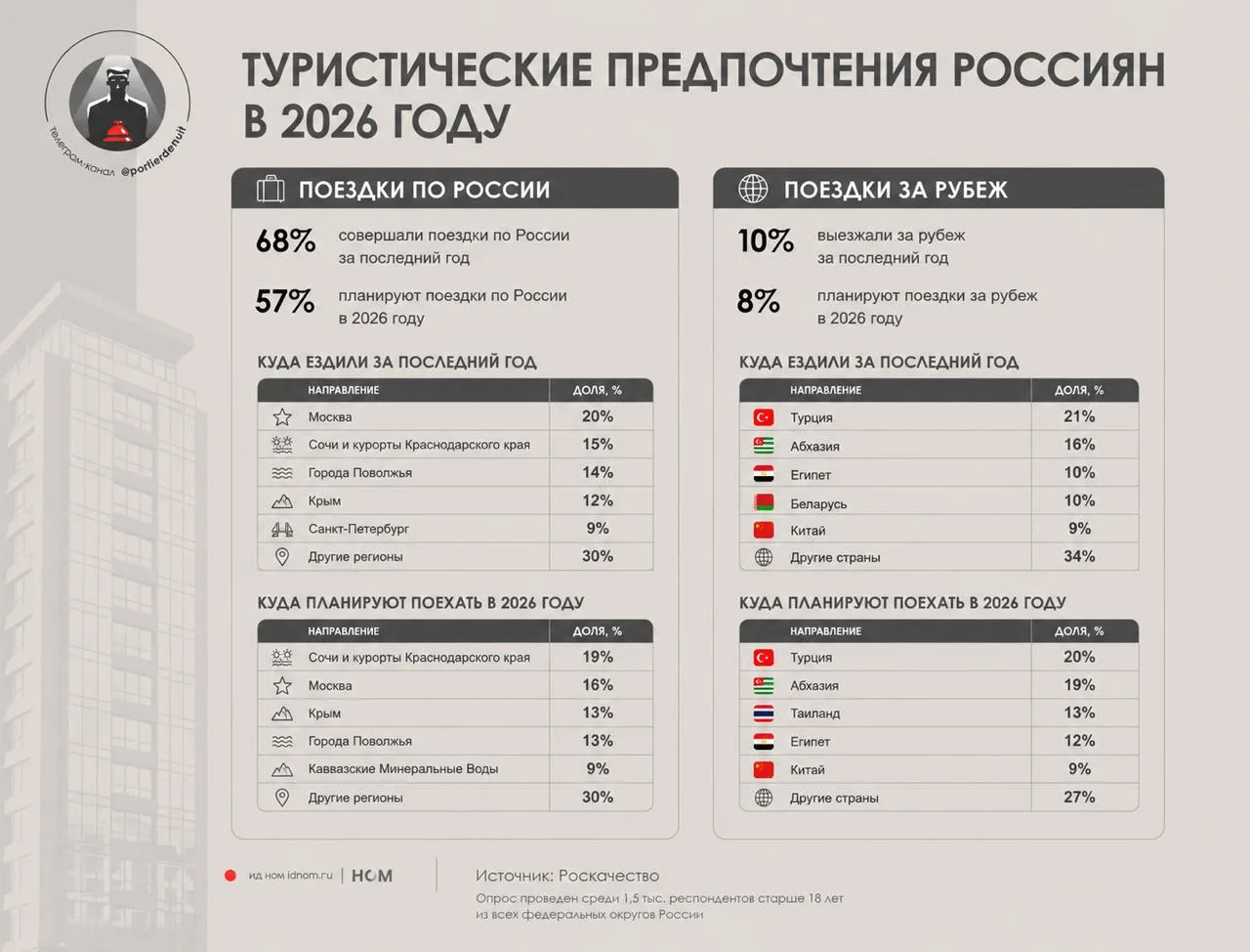 Роскачество опубликовало результаты исследования туристических предпочтений россиян. На первый взгля