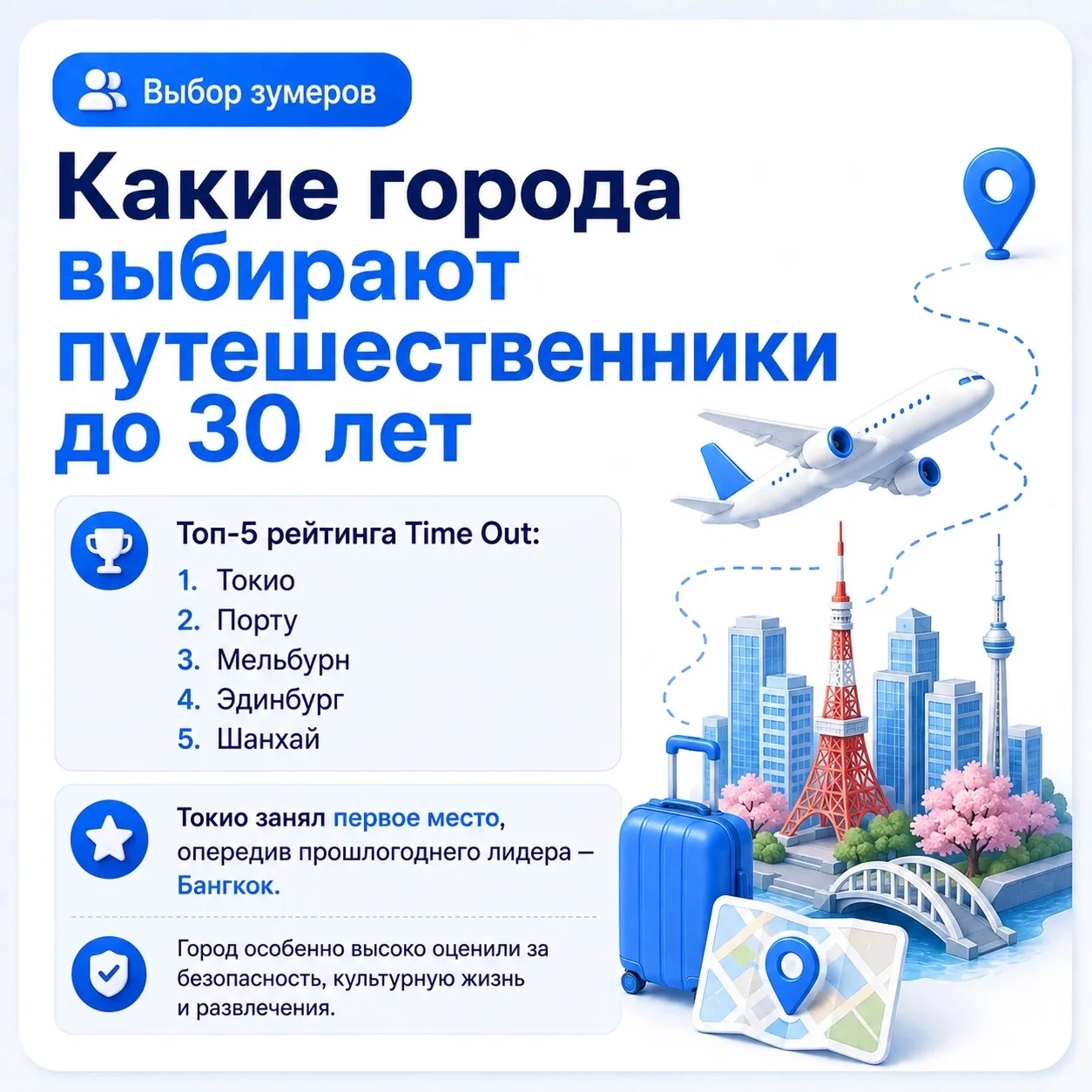 Какие города привлекают путешественников до 30 лет?