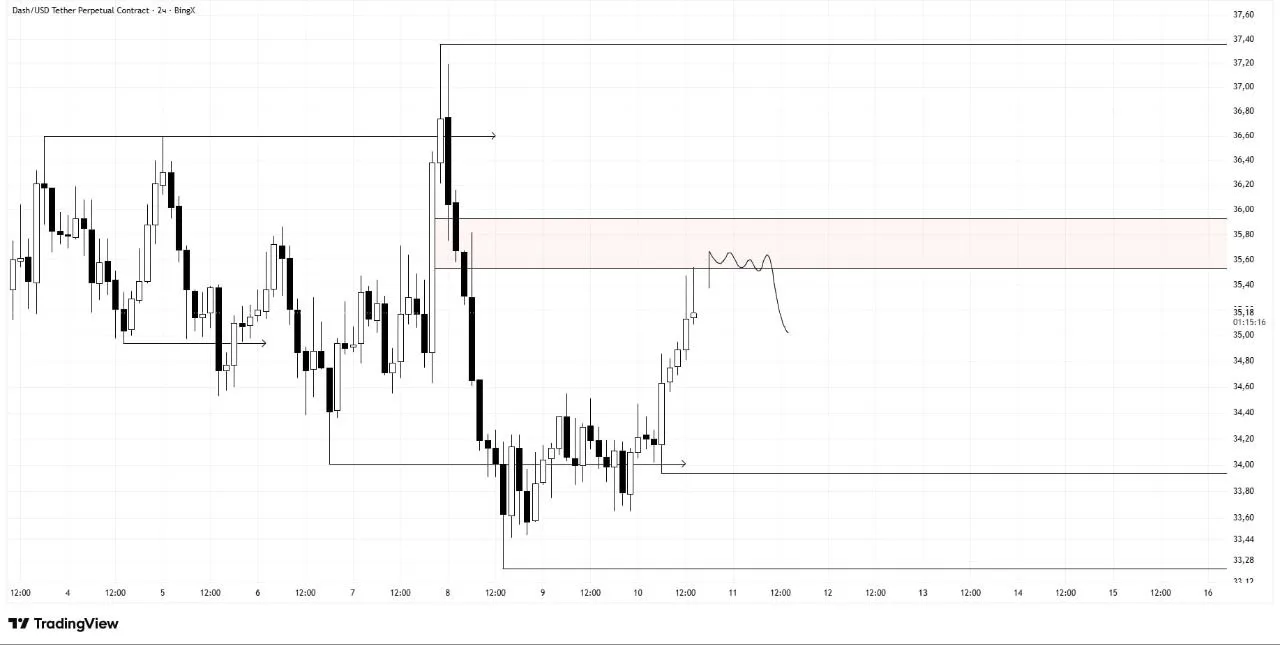 📊 DASH/USDT