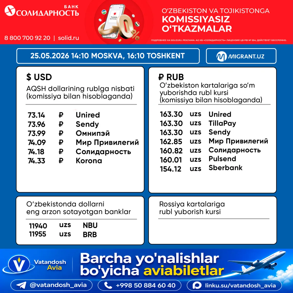 💵 Pul o‘tkazish tizimlaridagi valyuta kurslari 25.05.2026 Toshkent 16:10 Moskva 14:10  💸 AQSH DO