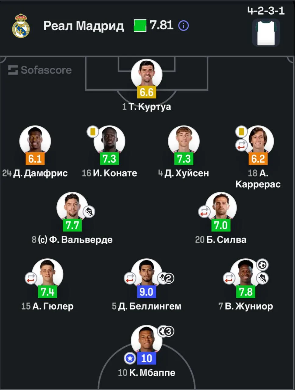 🌟 Оценки игроков «Реал Мадрид» за матч от SofaScore.
