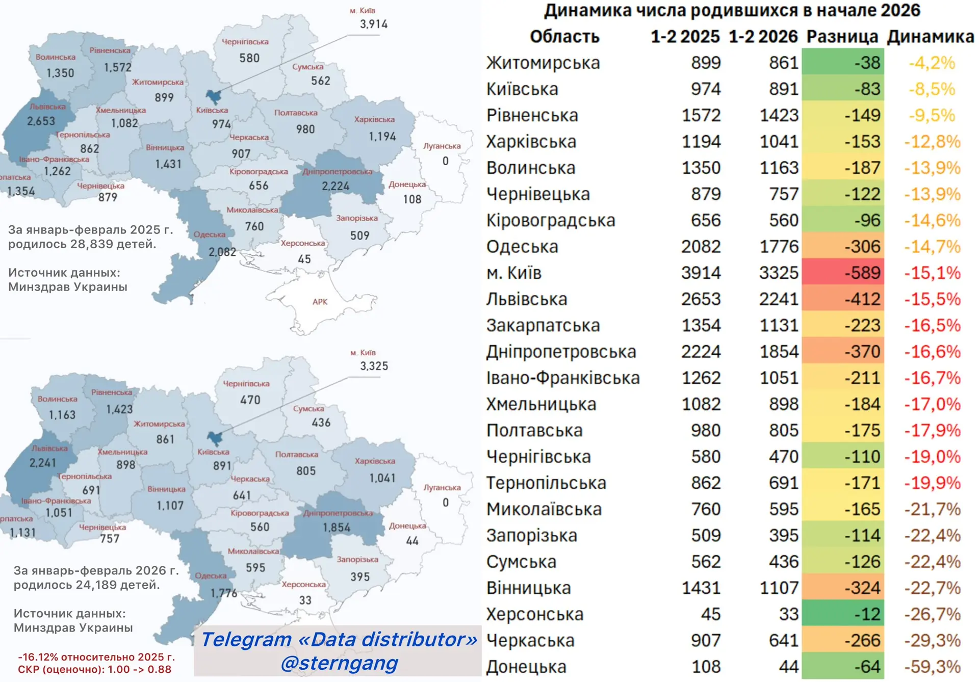 Рождаемость на Украине в начале 2026 г. ушла ниже 0.9 детей на женщину  Только по официальной статис