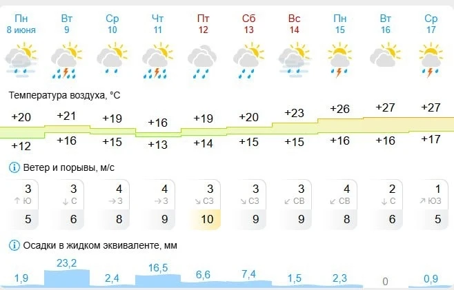 ❗️В регионе объявили штормовое предупреждение. Опять🤷‍♀️