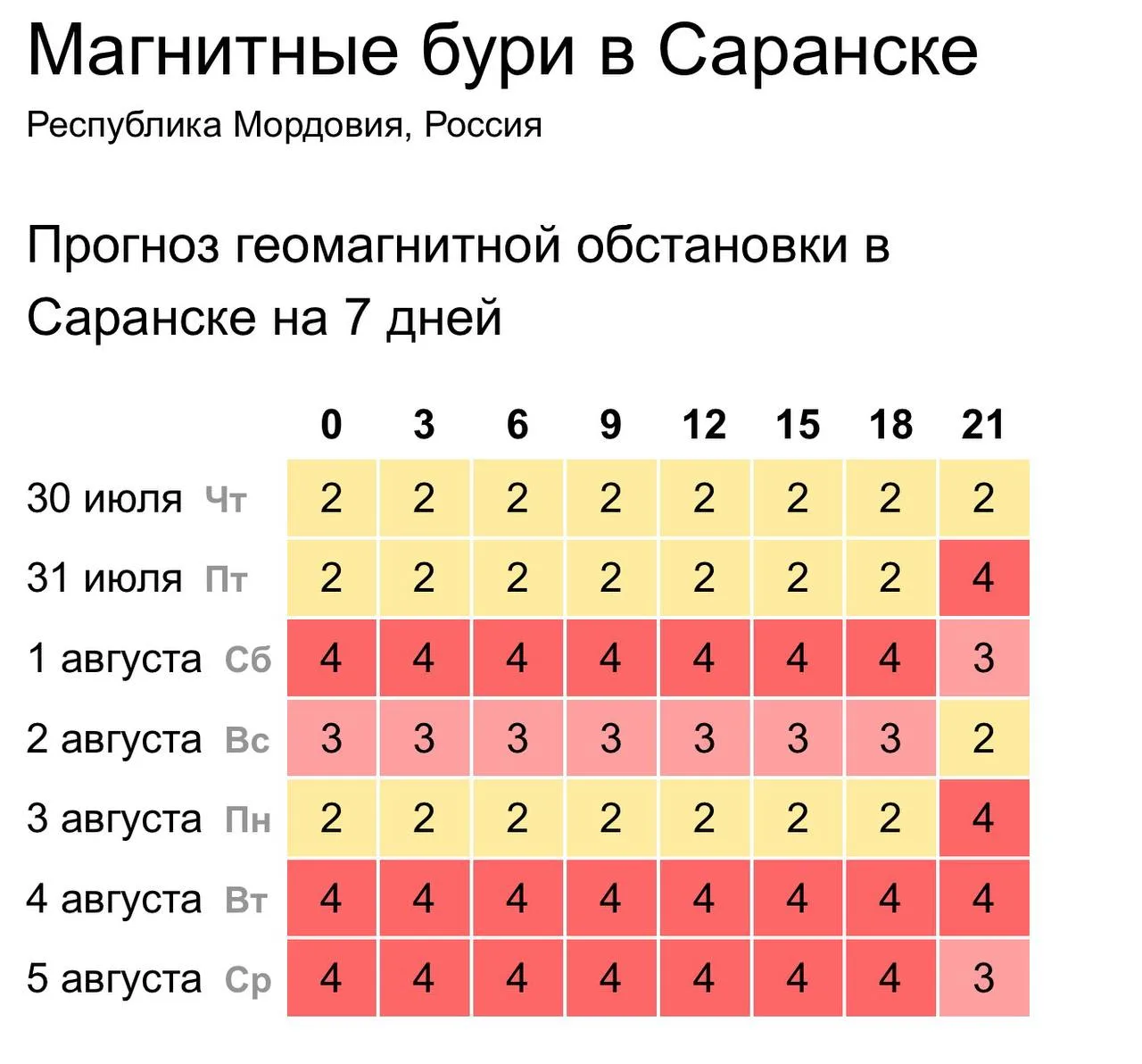 ⚡На Мордовию завтра обрушится магнитная буря

Она продлится сутки, после чего ослабнет. При этом на 