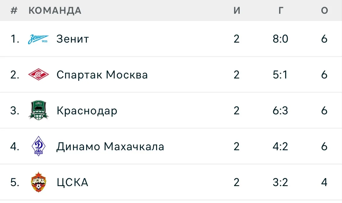 Преследуем промежуточных лидеров