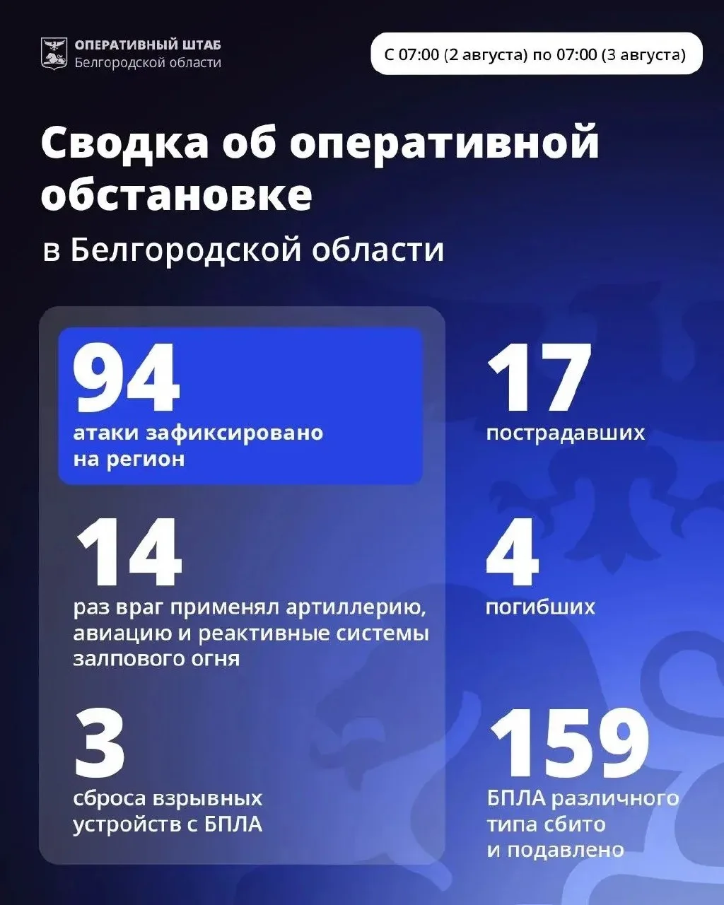За минувшие сутки ВСУ 94 раза атаковали территорию Белгородской области.