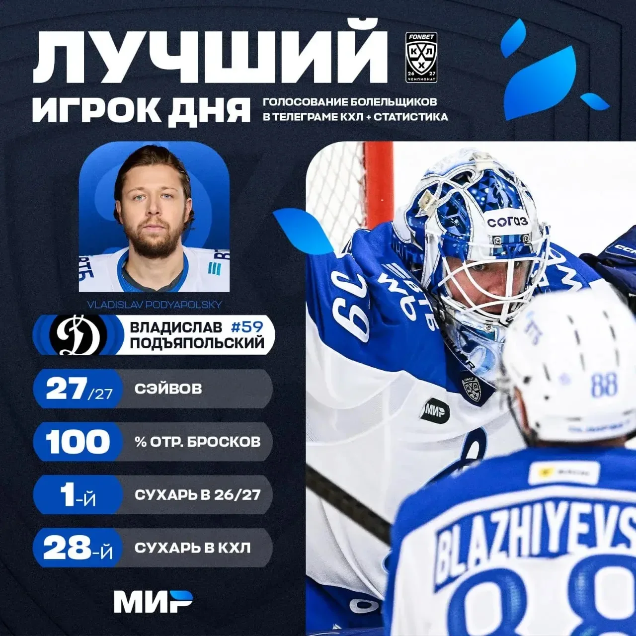 ⚡️Голкипер московского «Динамо» Владислав Подъяпольский был признан лучшим игроком прош...