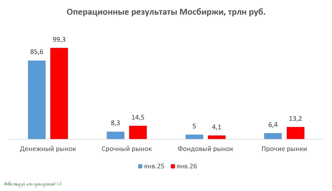 Мосбиржа. Итоги января: где рост, а где поводы для осторожности?  🏛 Московская биржа представила на 