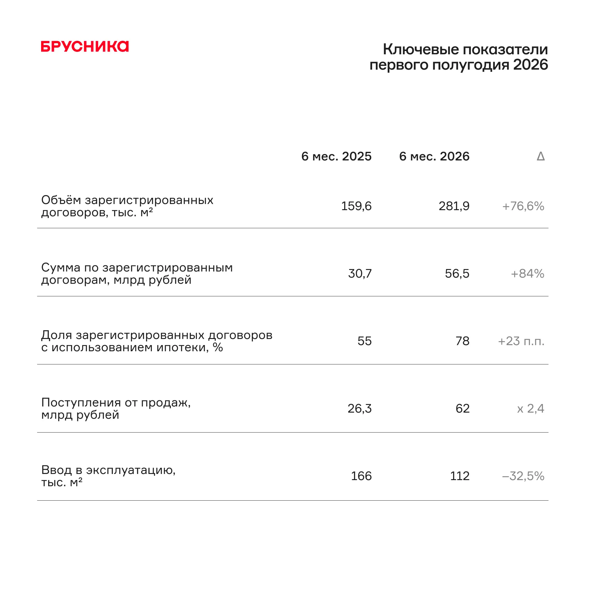 Двигаемся дальше

Словами итоги первого полугодия не передать. Попробуем цифрами. По сравнению с ана