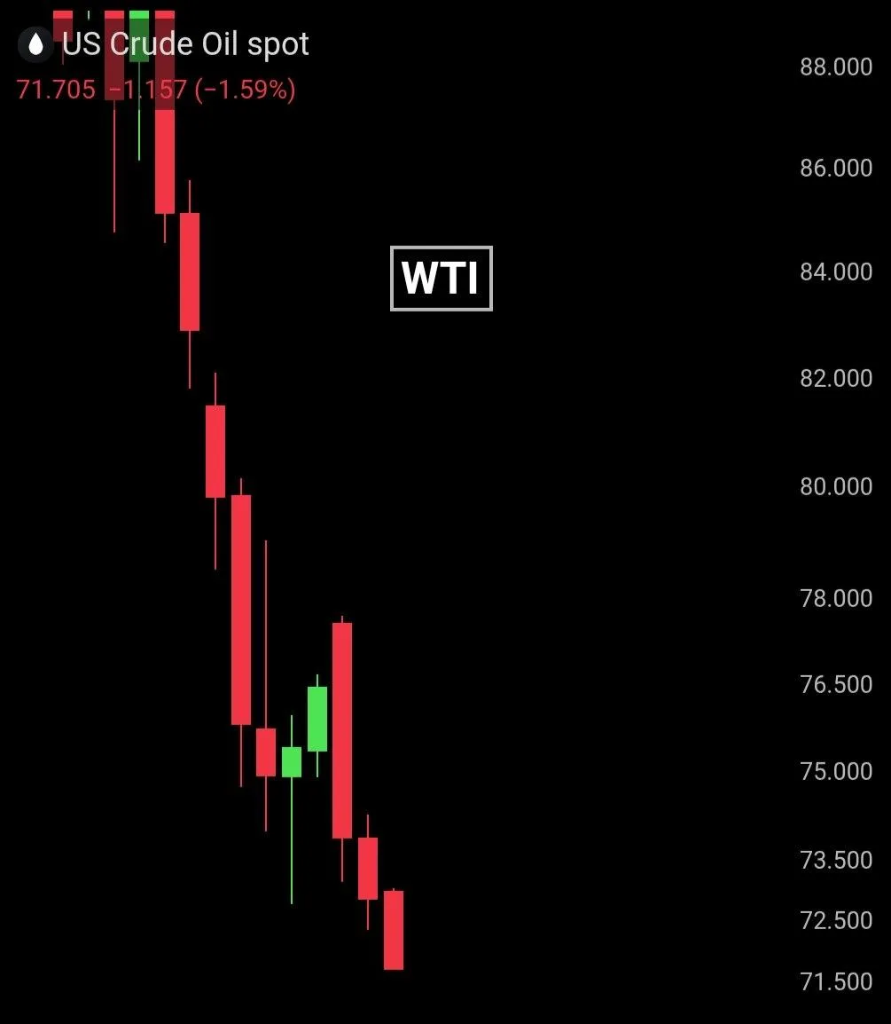 Нефть официально опустилась ниже $72 впервые за 112 дней. Сейчас цена сырой нефти снизи...