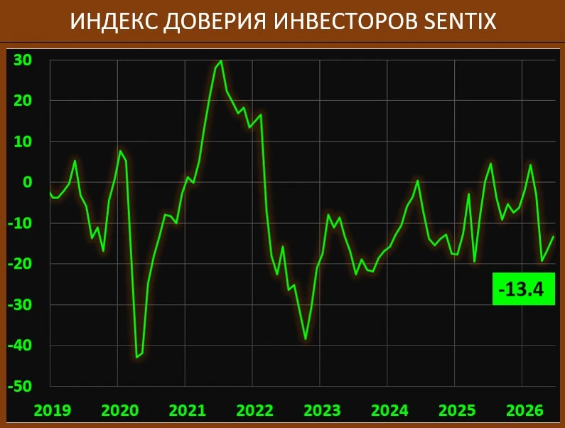 ИНДЕКС ДОВЕРИЯ ИНВЕСТОРОВ В EU SENTIX: ТЕКУЩАЯ СИТУАЦИЯ ПО-ПРЕЖНЕМУ НЕ РАДУЕТ