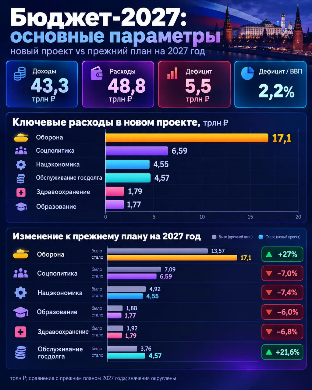 В ГД внесен проект федерального бюджета на 2027-2029 годы