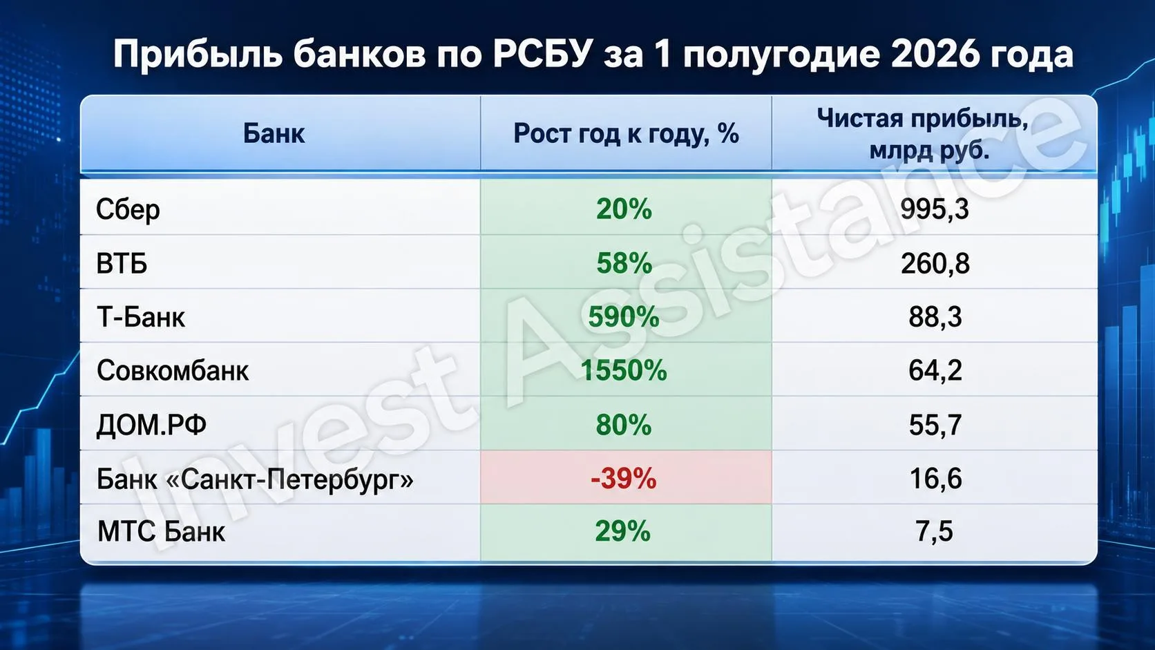 Как банки отработали первое полугодие 2026 года?

Многие российские банки отчитались о прибыли по РС