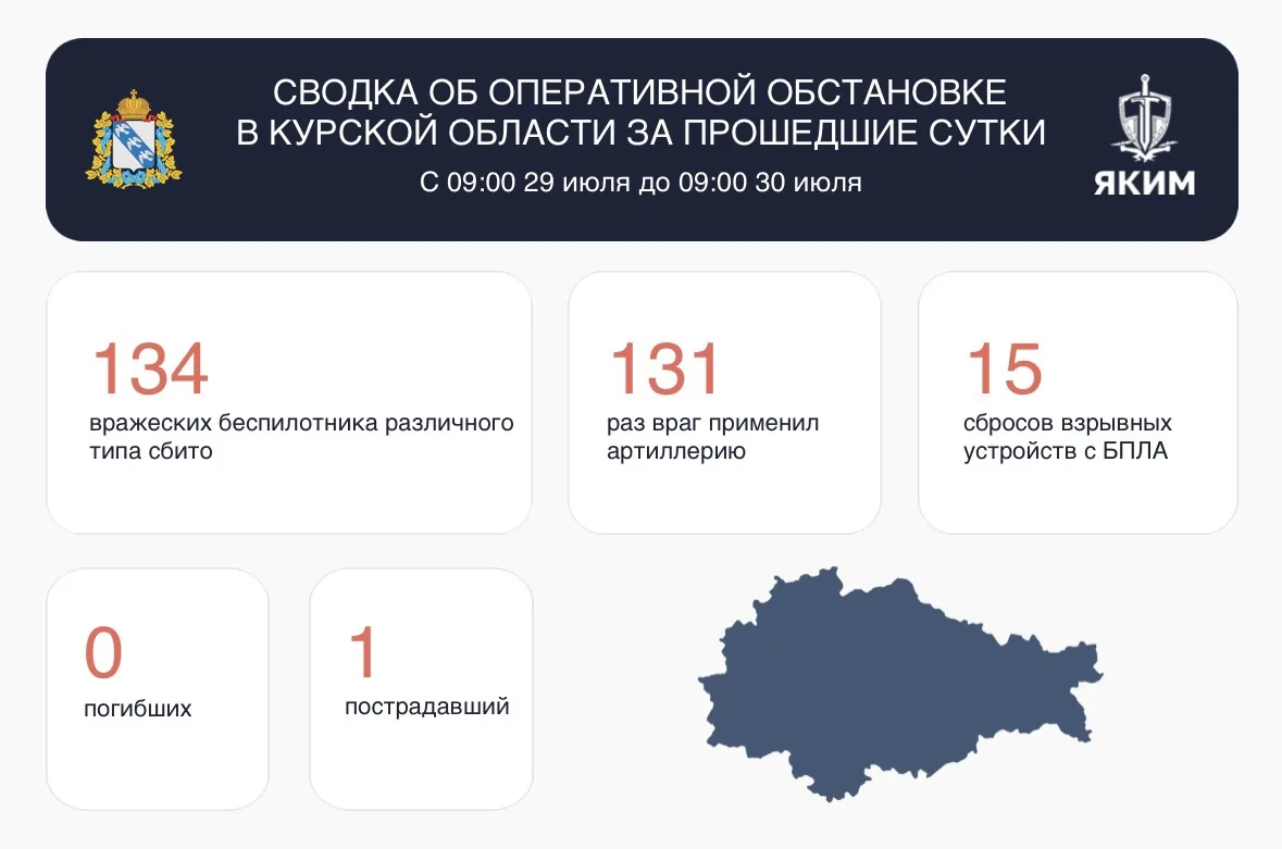 ⚠️ Сводка об оперативной обстановке в Курской области за прошедшие сутки.

Всего в период с 09:00 29