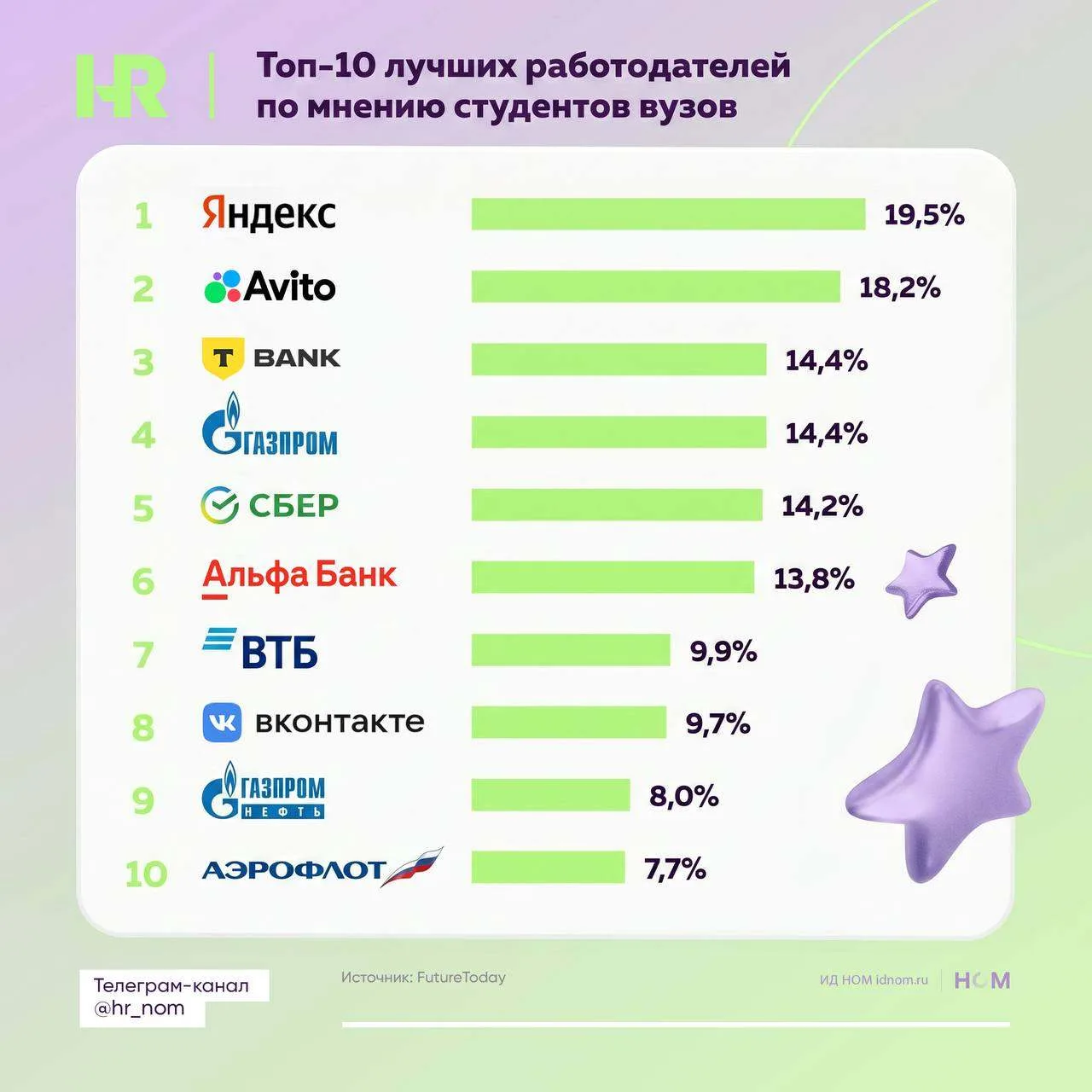 Лучшие работодатели для молодежи