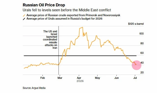 Urals растеряла весь Ирано-Американский военный рост — ARGUS @economykanews