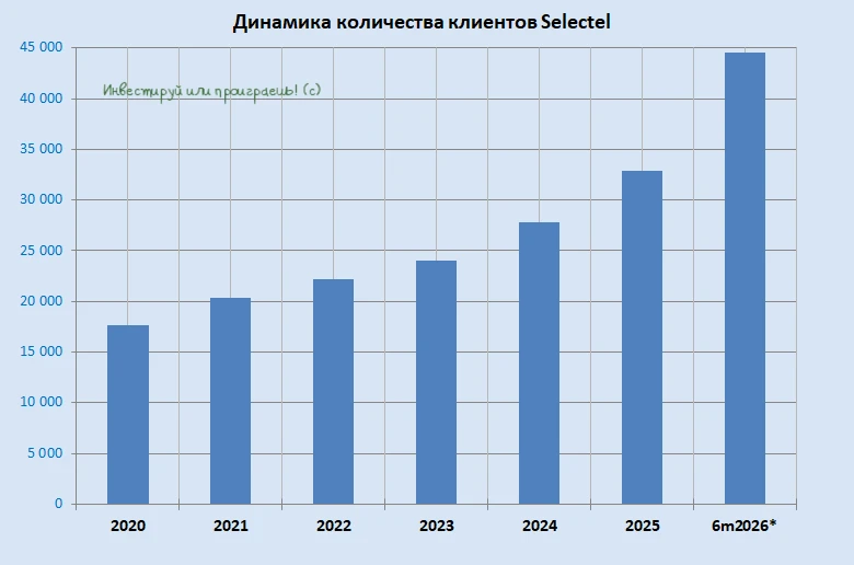 Selectel: формула стабильного роста