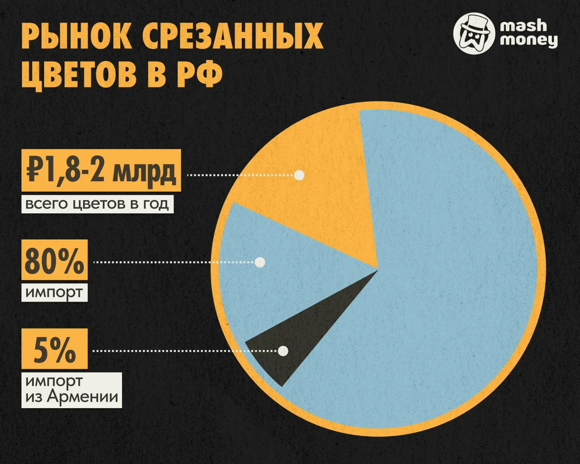 Россельхознадзор ограничит ввоз цветов из Армении c 22 мая. Потери роз и хризантем не приведут к кат