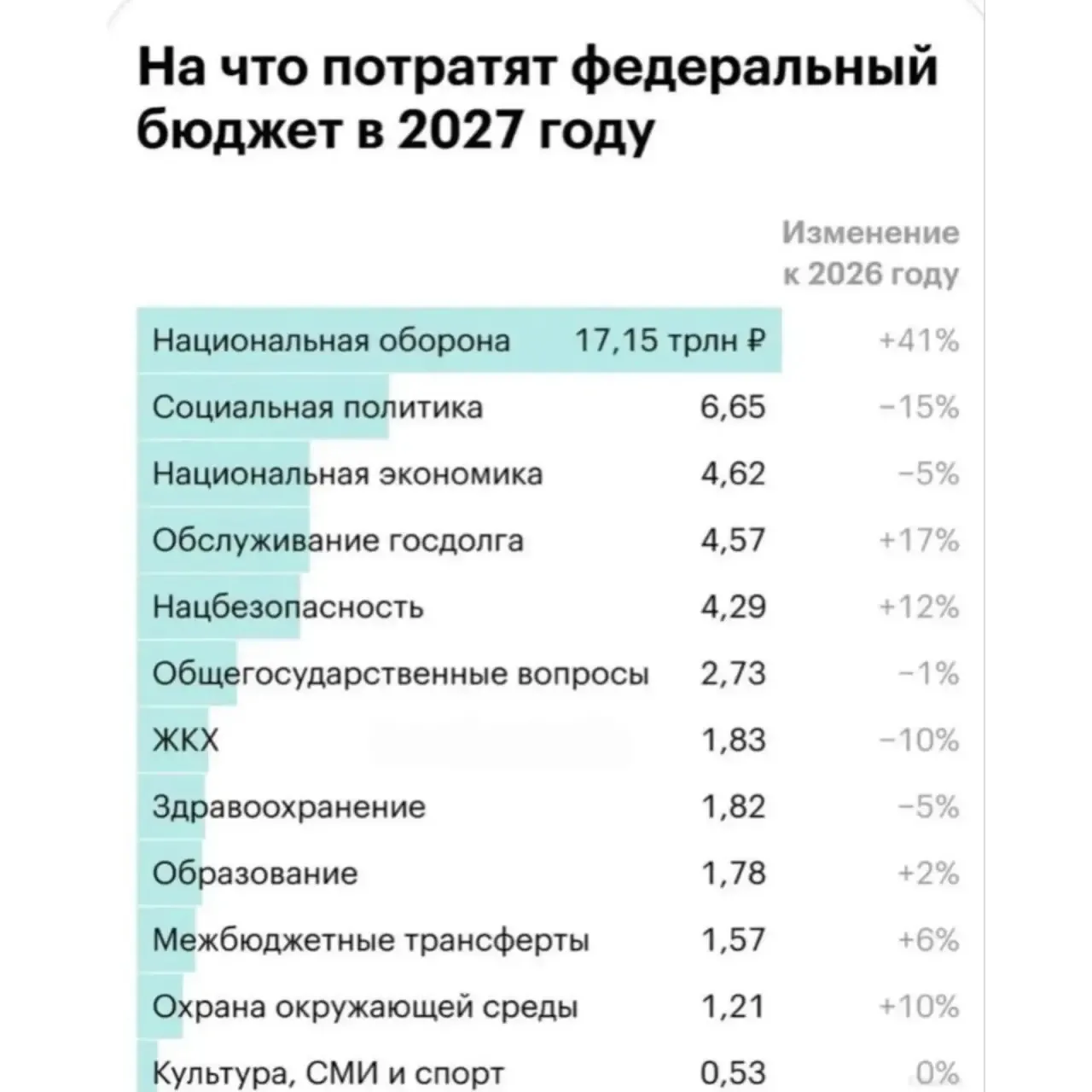 💰 Расходы на оборону России взлетят на рекордные 41% в 2027 году