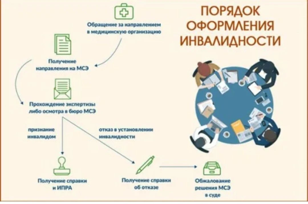 🕰Установленные законодательством сроки проведения экспертизы для установления инвалидности.

📅 Пос