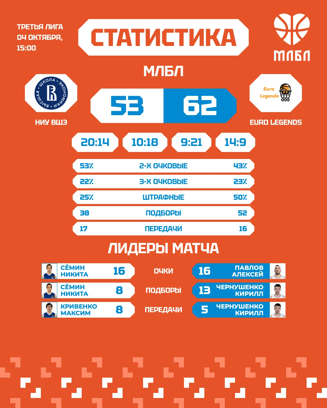 62:53 — Euro Legends обыграли НИУ ВШЭ в матче Третьей лиги 🏀