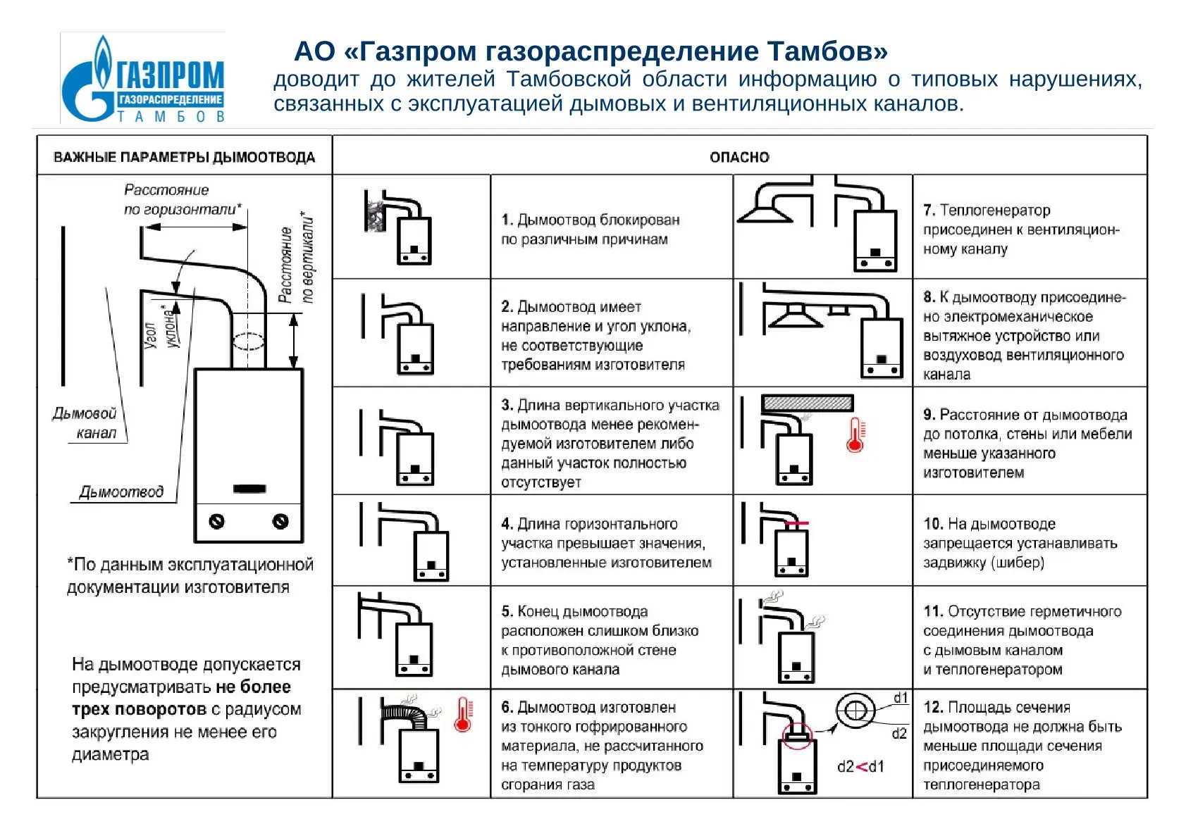 Информирование от АО "Газпром газораспределени Тамбов" о безопасном использовании газа ...