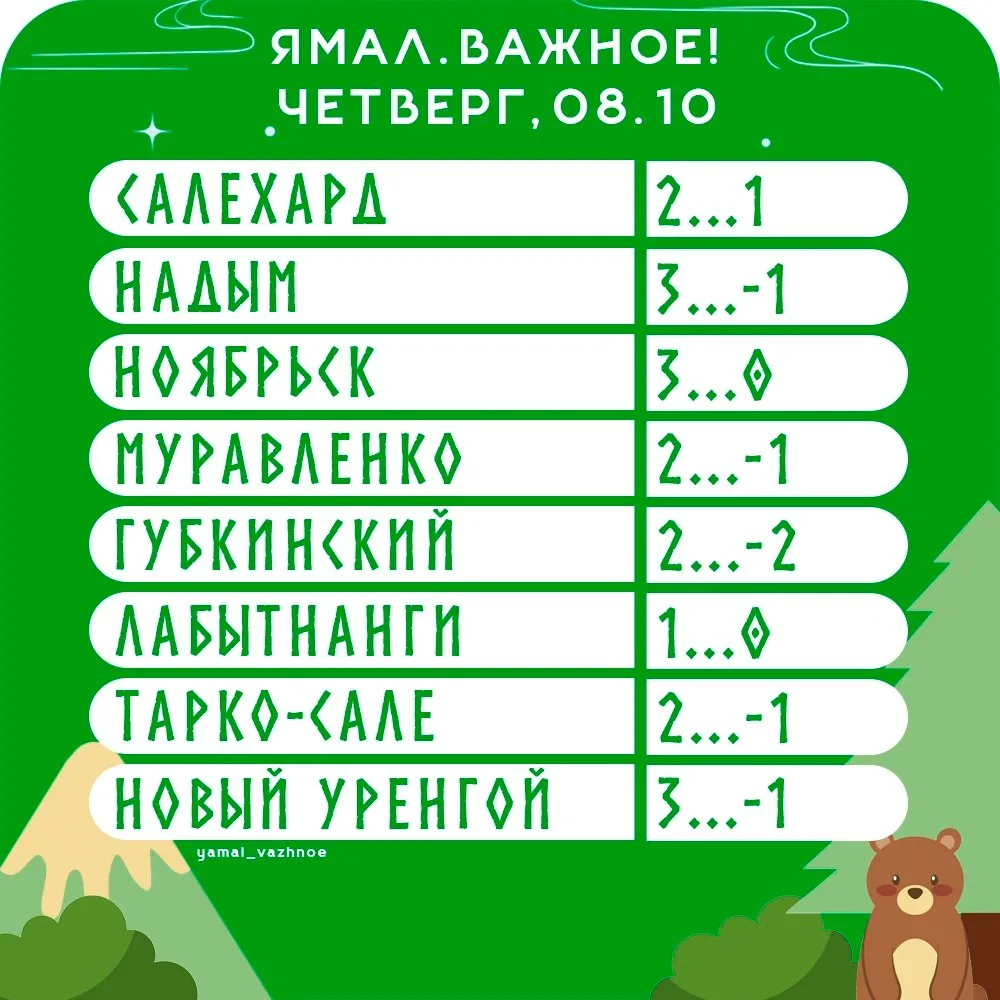 🌡 Какая завтра погода ожидает жителей Ямала