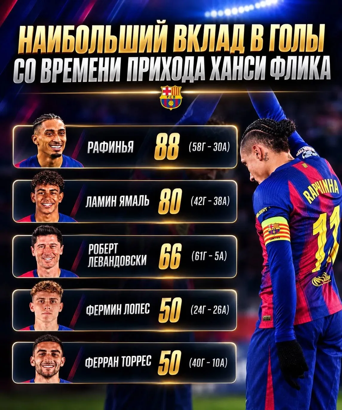 📊 Игроки с наибольшим количеством голевых действий за «Барселону» под руководством Хан...