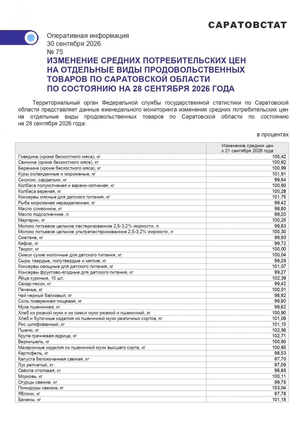 📊За неделю в регионе подорожали 9 видов продуктов, 7 — подешевели
